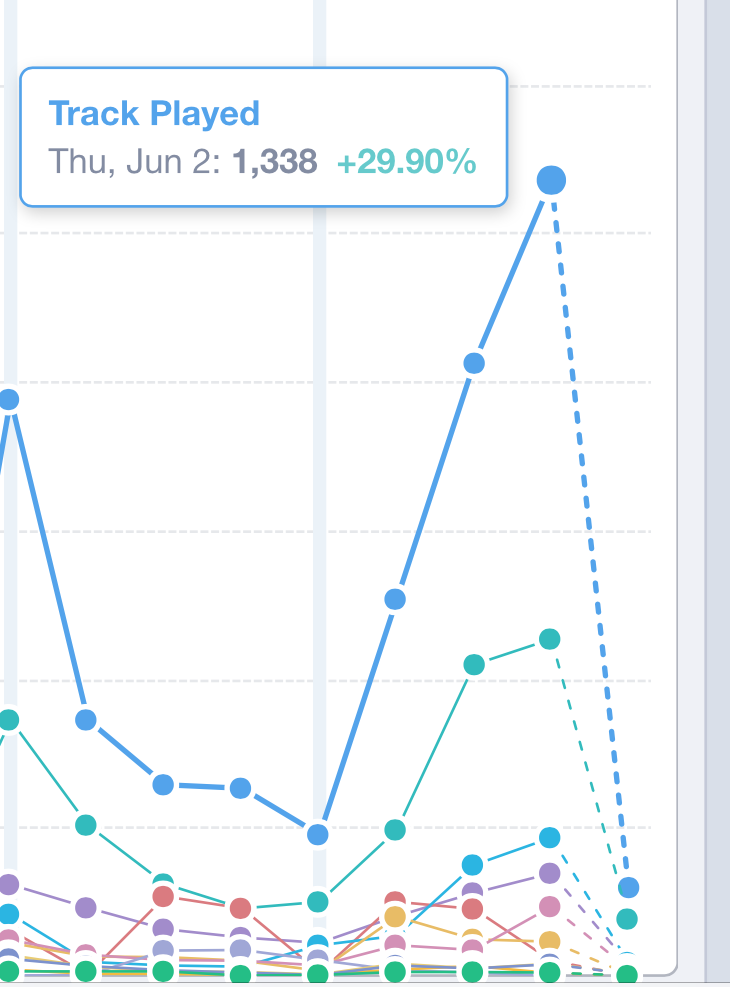 Surge in Tracks Played (chart from mixpanel)