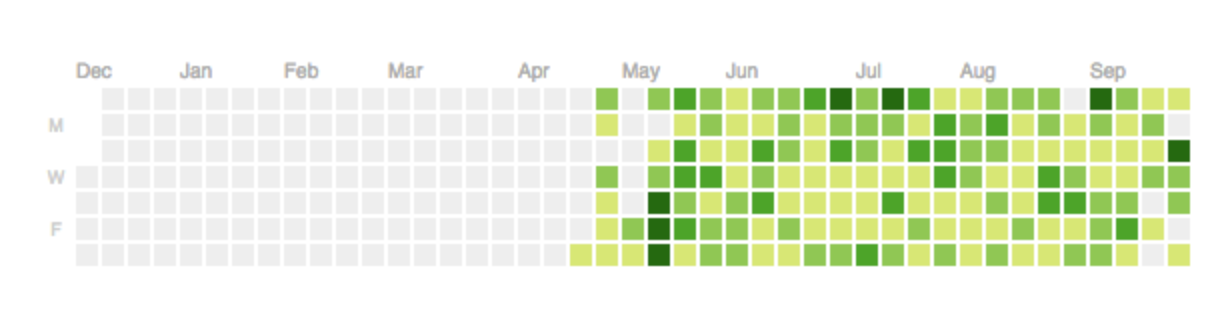 100 Days of Github: Don't Break the Chain